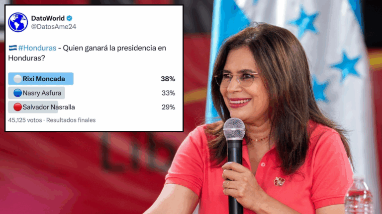 Rixi Moncada lidera dos sondeos del mes de julio, incluida encuesta de DatoWorld